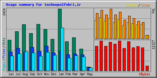 Usage summary for technopolfekri.ir